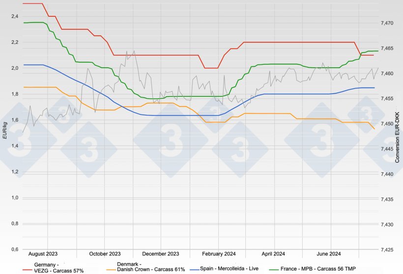 Live price of pigs in Spain and carcass prices in France, Germany, and Denmark.